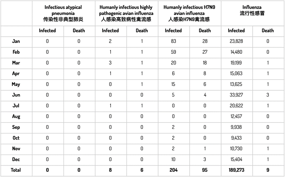 The figures in the table are tabulated from China’s National Health Commission website (http://www.nhc.gov.cn/jkj/s2907/new_list_5.shtml).