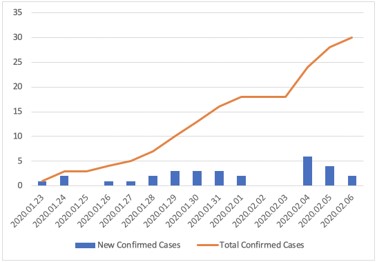 Compiled from data from Singapore Ministry of Health.  Credit: Epoch Times Singapore